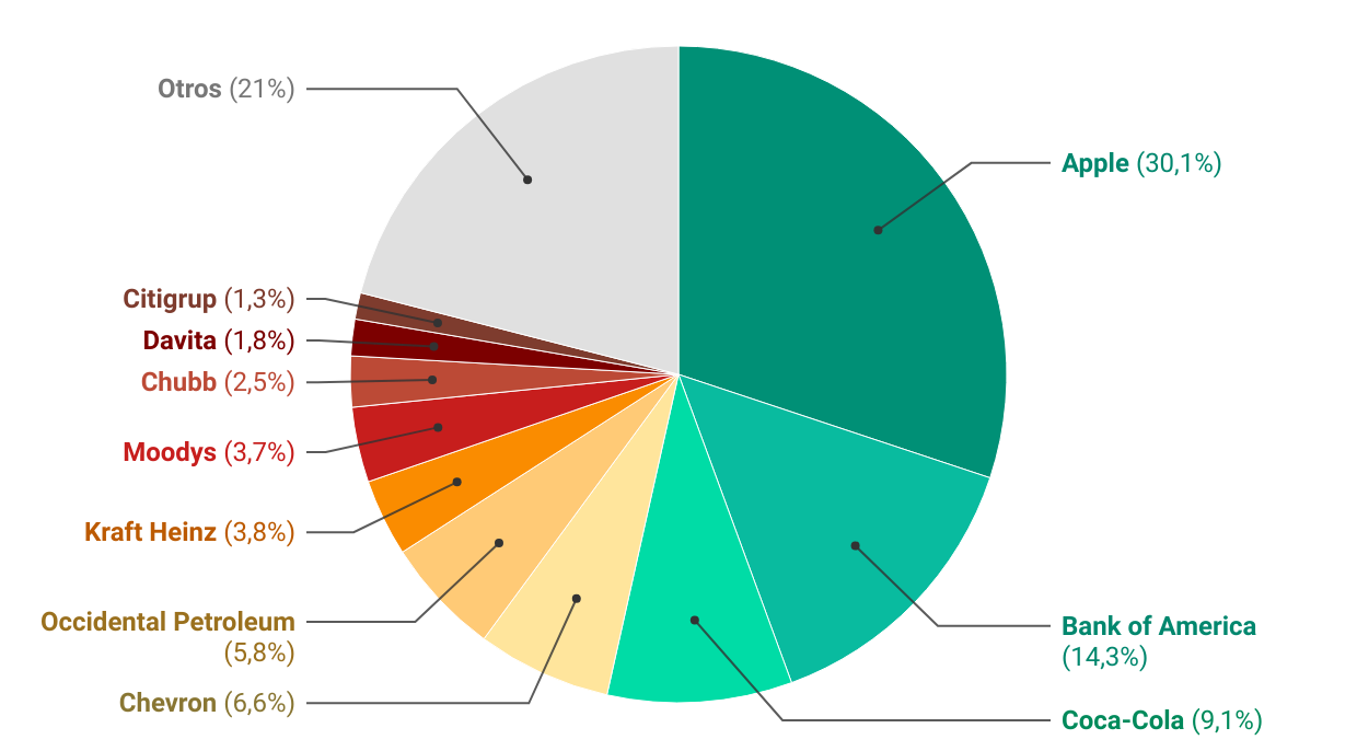 portfolio-Berkshire-Hathaway