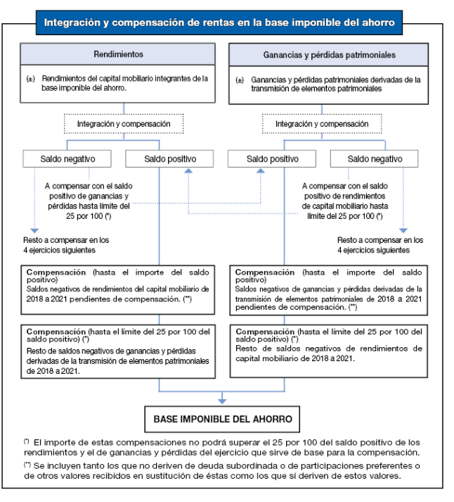 integración y compensación de rentas en la base imponible del ahorro