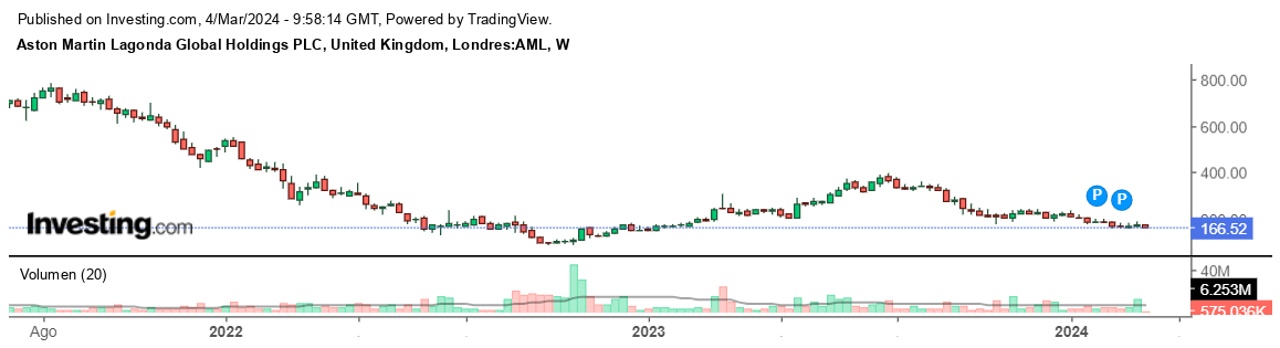 grafico-aston Acciones Aston Martin