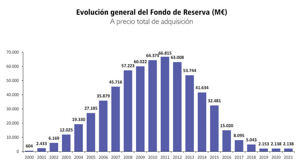 Evolución fondo de reserva de pensiones 