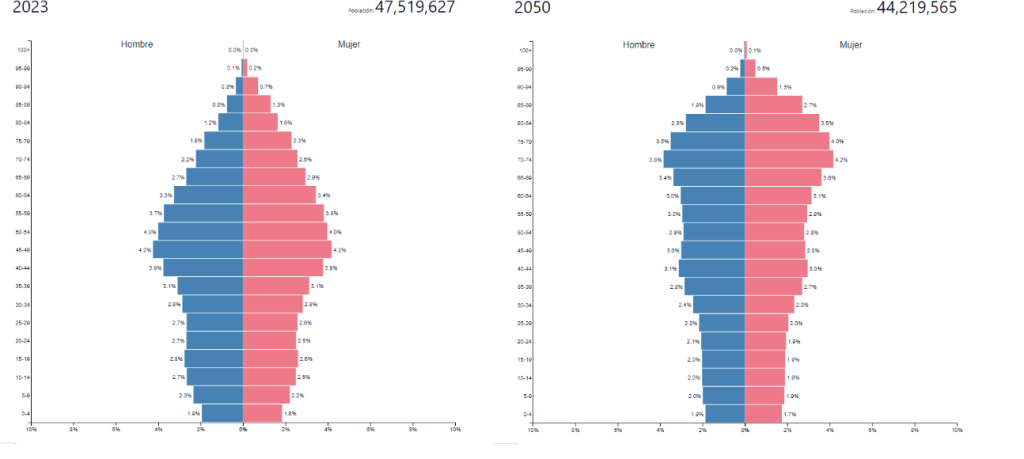 pirámide de población