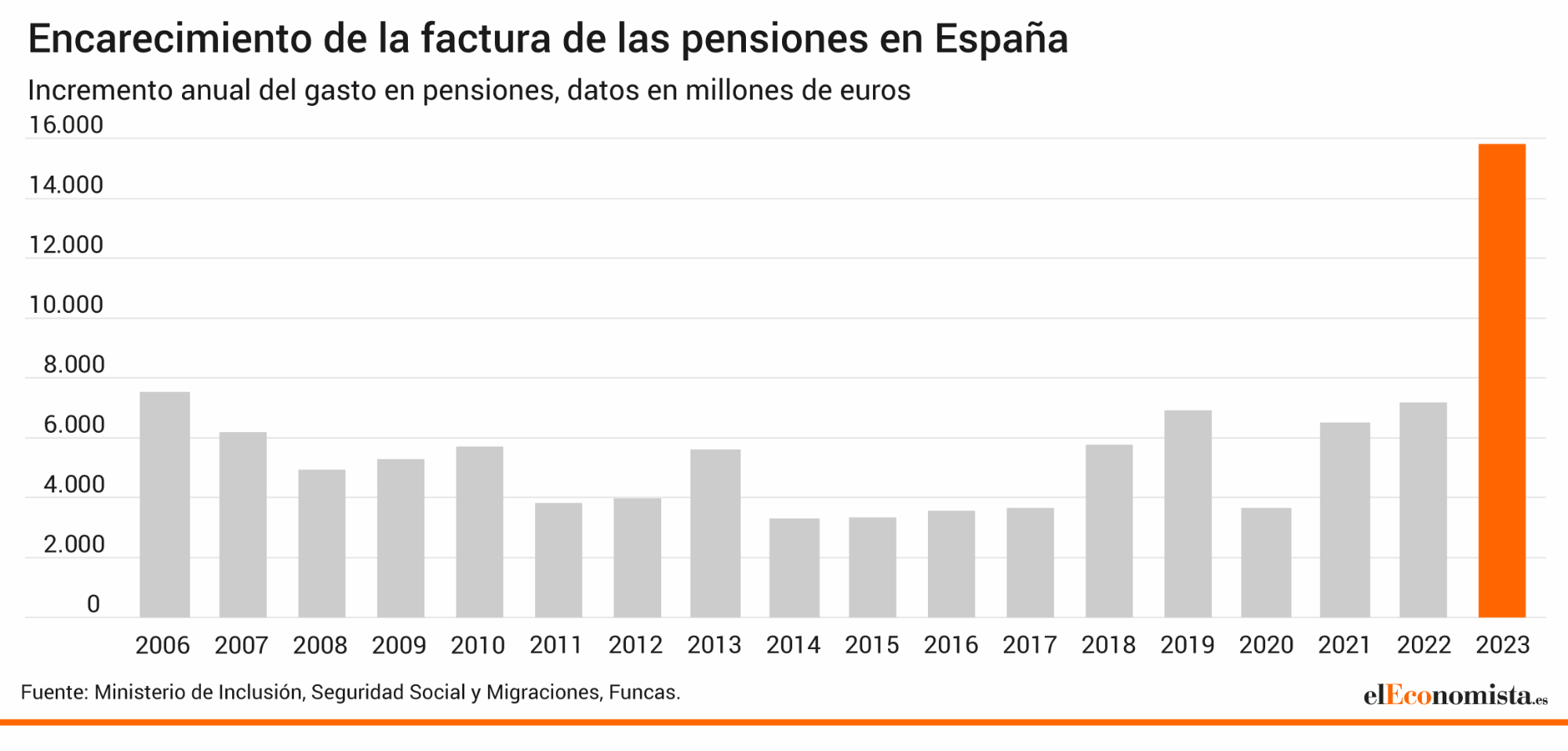 Encarecimiento de la factura de las pensiones en España